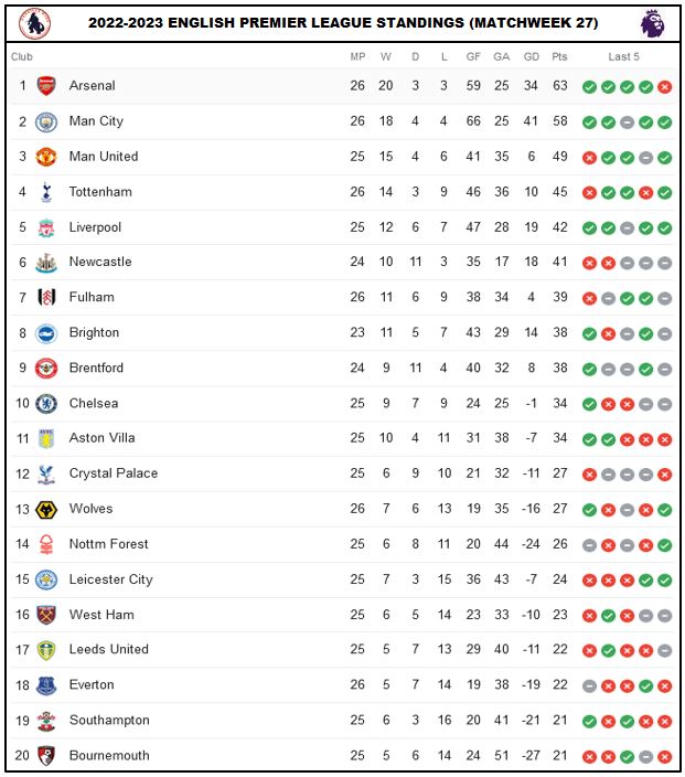 PL Matchweek 27: Bournemouth vs. Liverpool