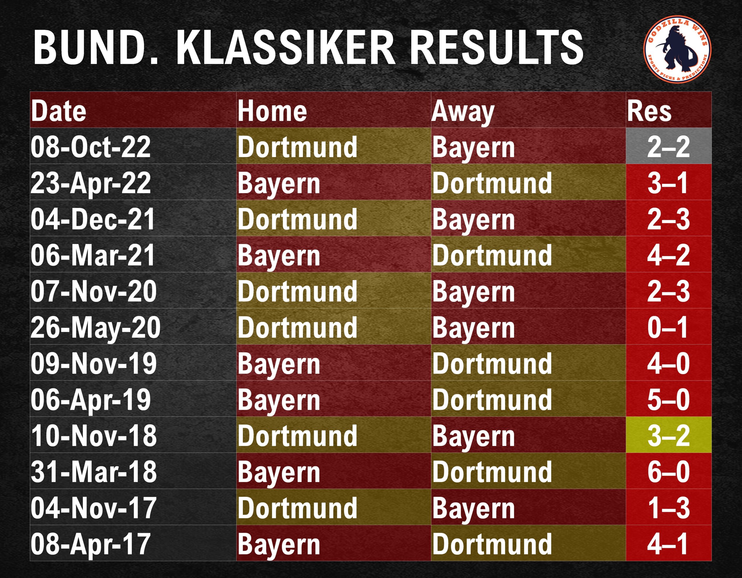 Bayern vs. Dortmund: Lowdown on the Showdown