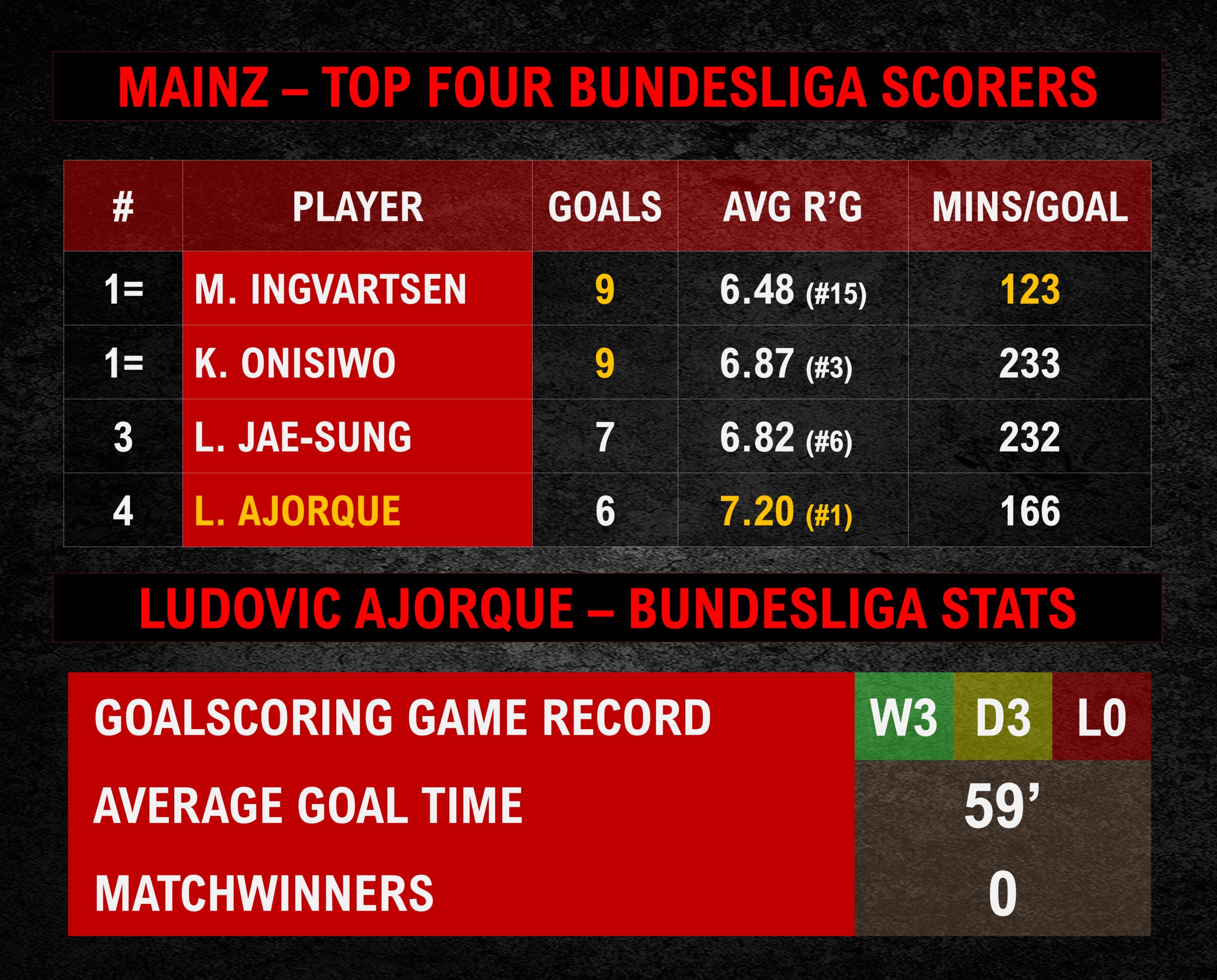 Mainz are not amongst the Bundesliga relegation odds market frontrunners.