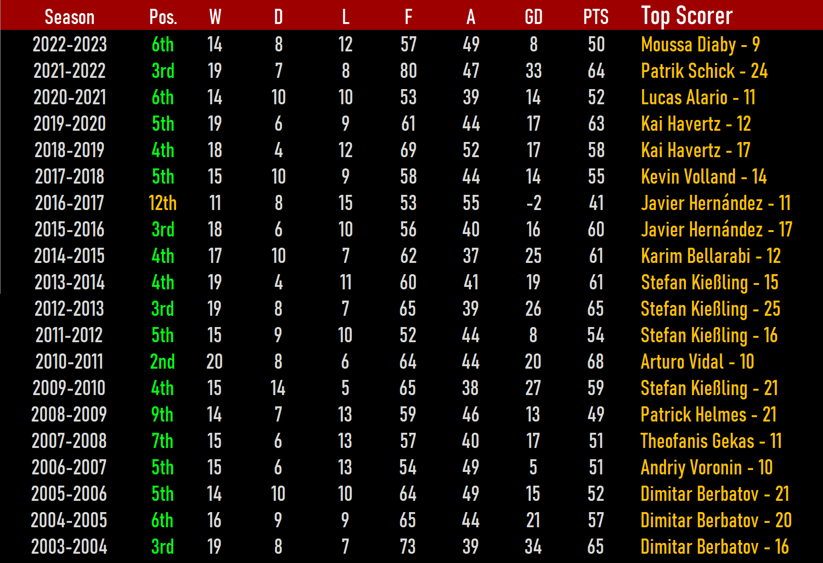 While current Bayer Leverkusen title odds show only an outside chance, they have a rich history of top-half finishes.
