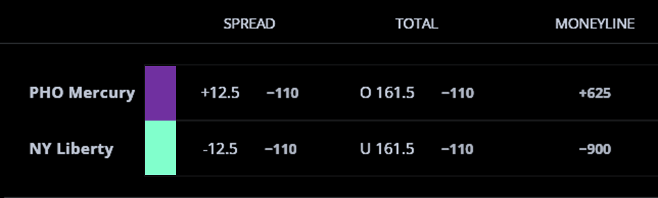 Phoenix Mercury vs. New York Liberty moneyline prices.