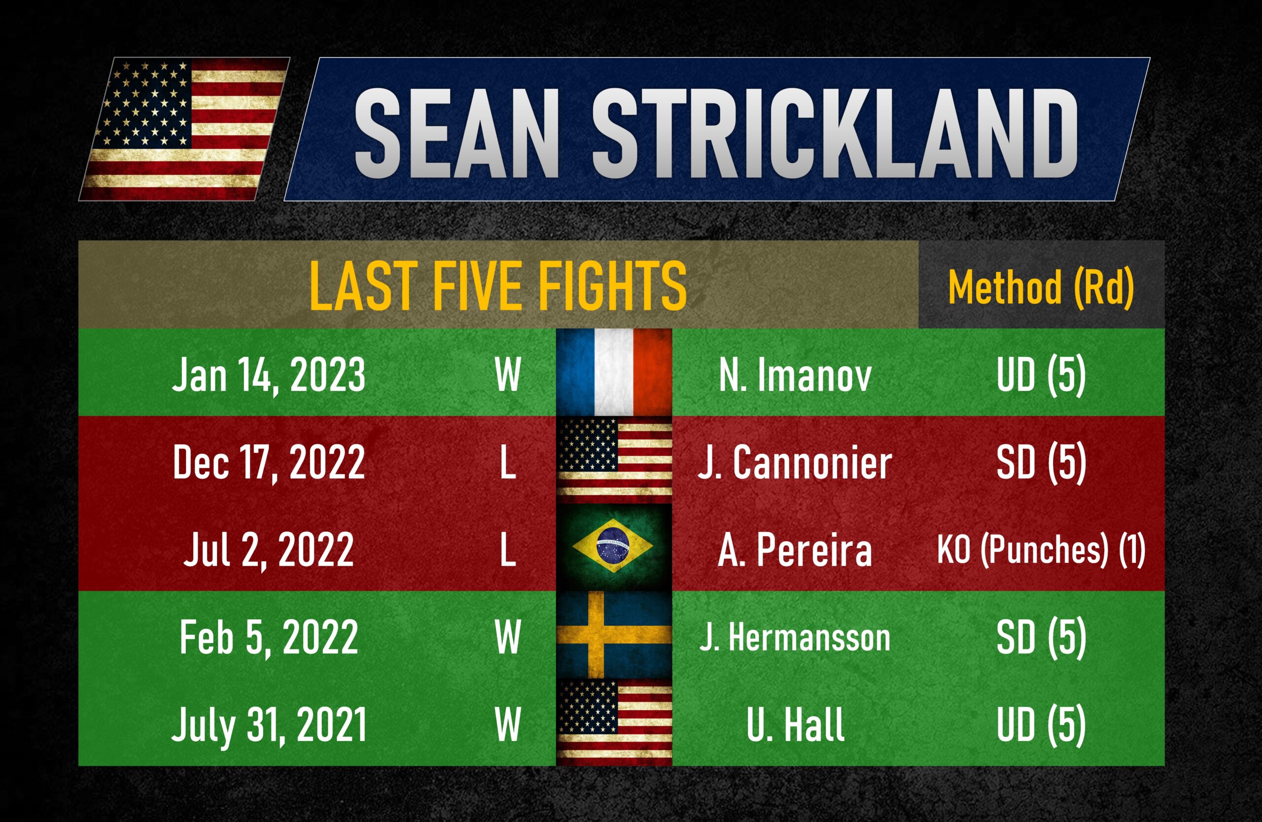UFC Vegas 76 Main Event favorite Sean Strickland's last five bouts