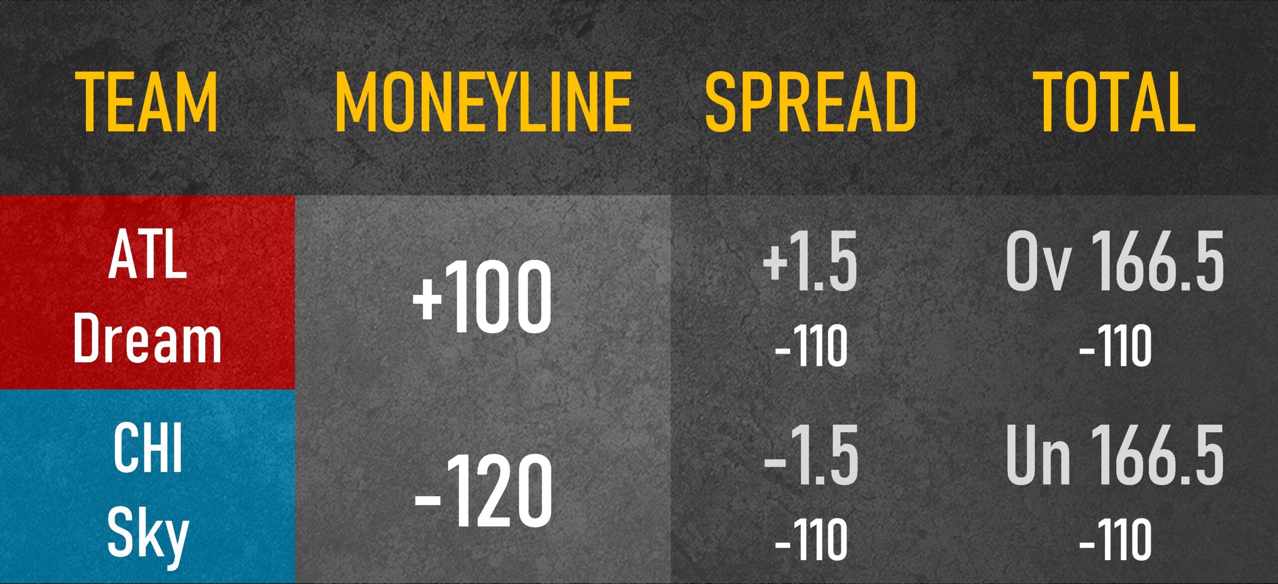 Atlanta Dream vs Chicago Sky spread.