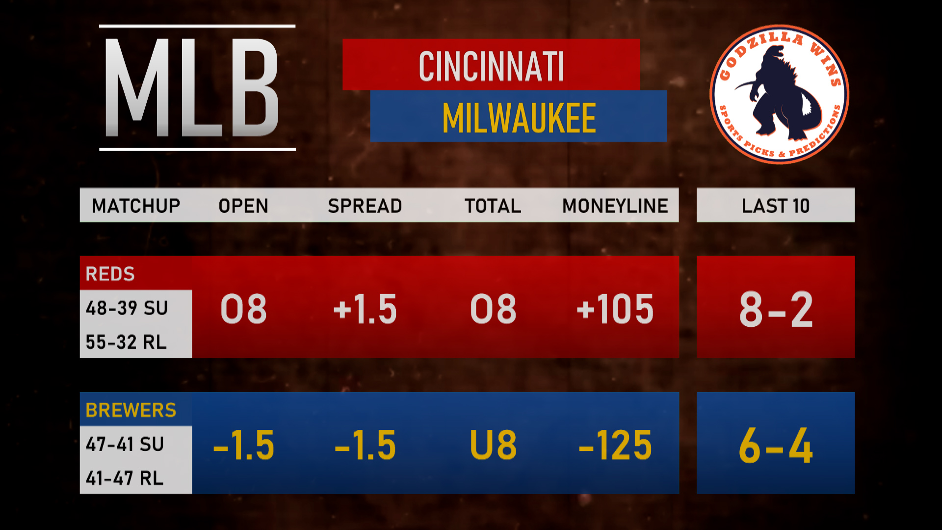 Cincinnati Reds vs. Milwaukee Brewers spread