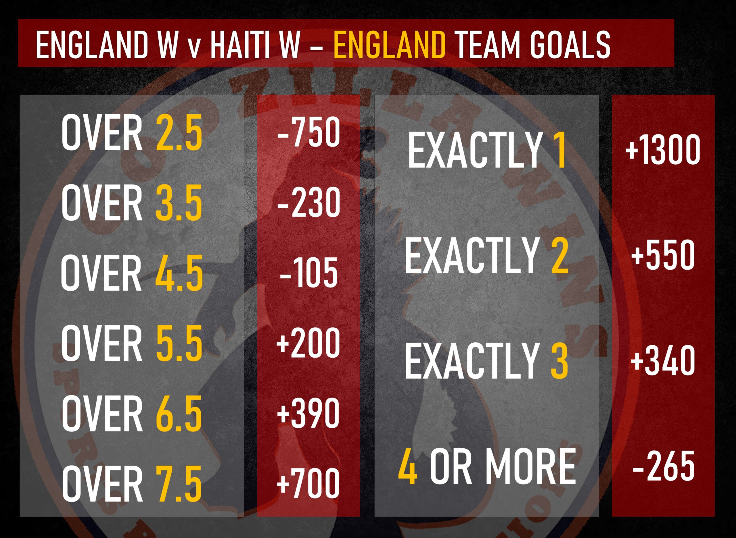 England vs Haiti Women - England team goals odds