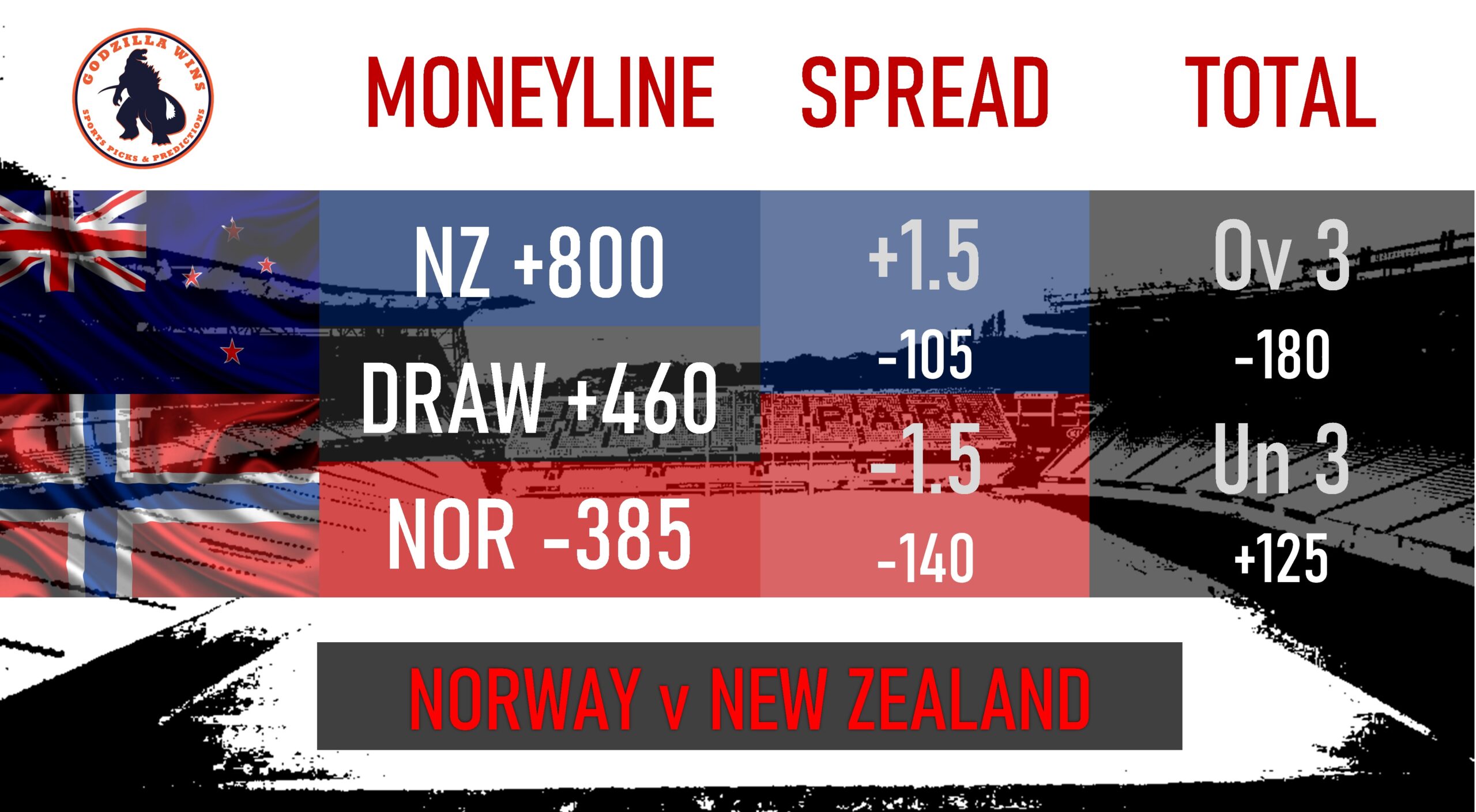Norway vs. New Zealand Women Moneyline: Norway -385/New Zealand +800/Draw +460