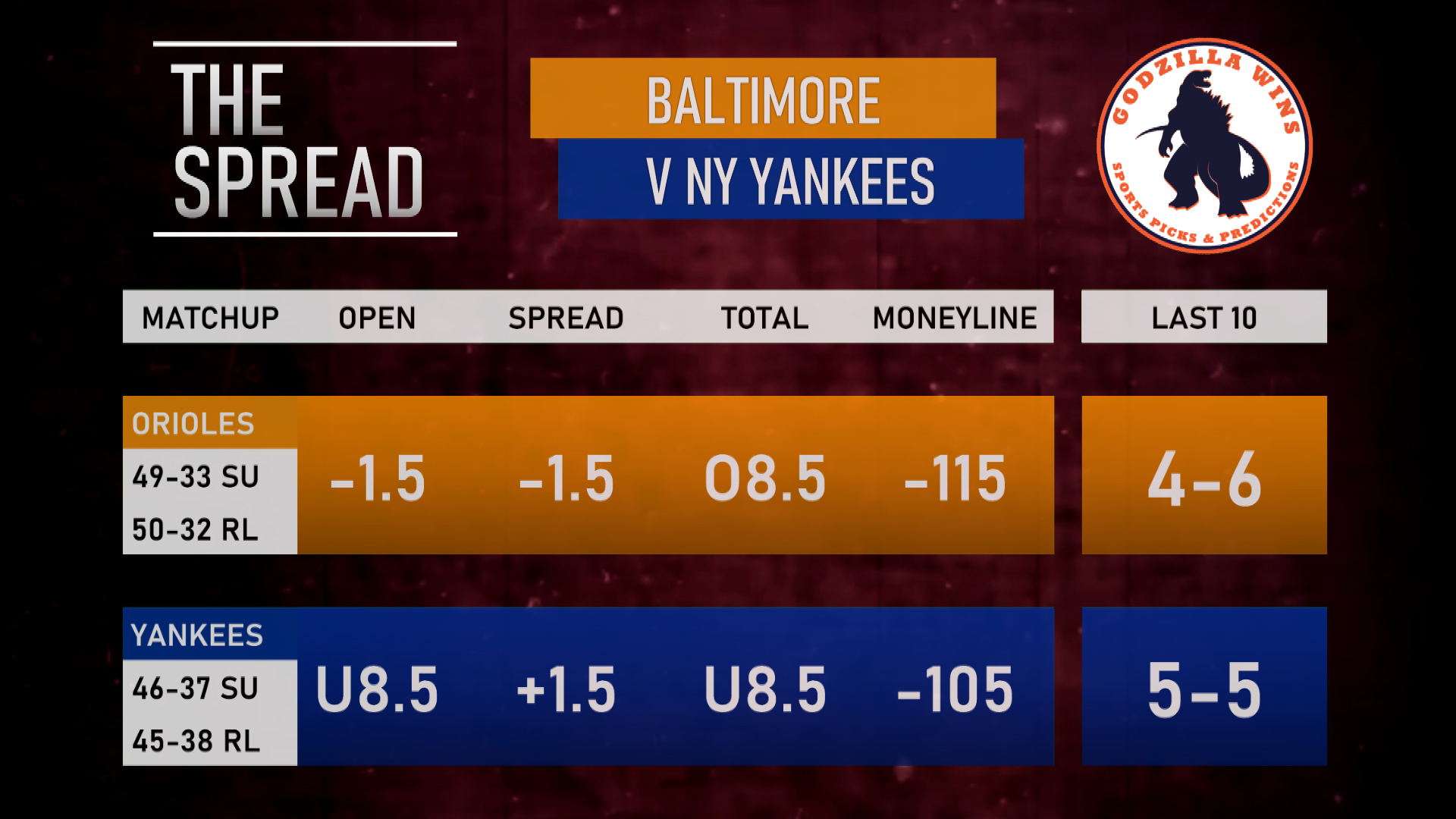 The spread for Baltimore Orioles vs. New York Yankees on July 3, 2023.