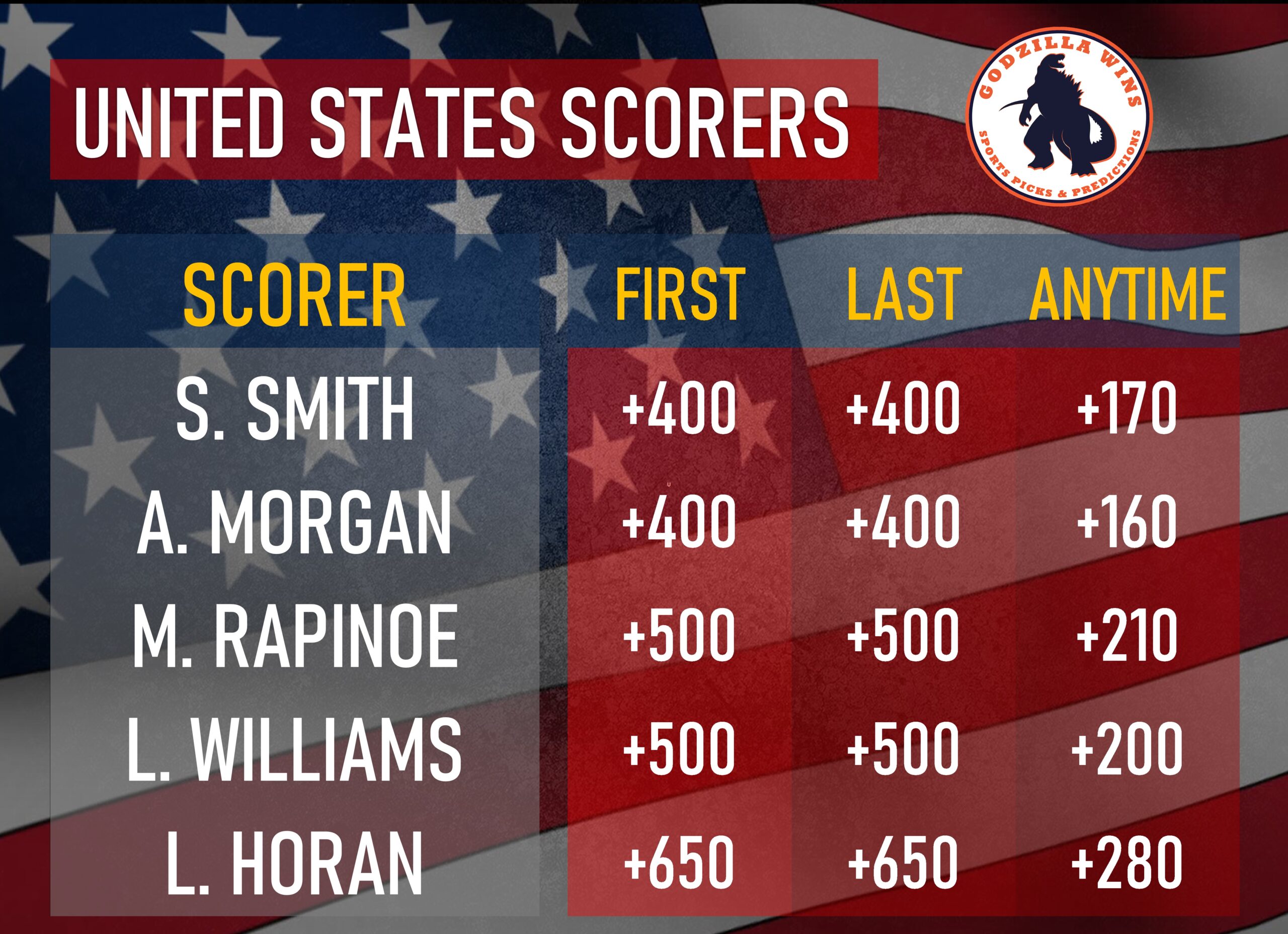US scorer market