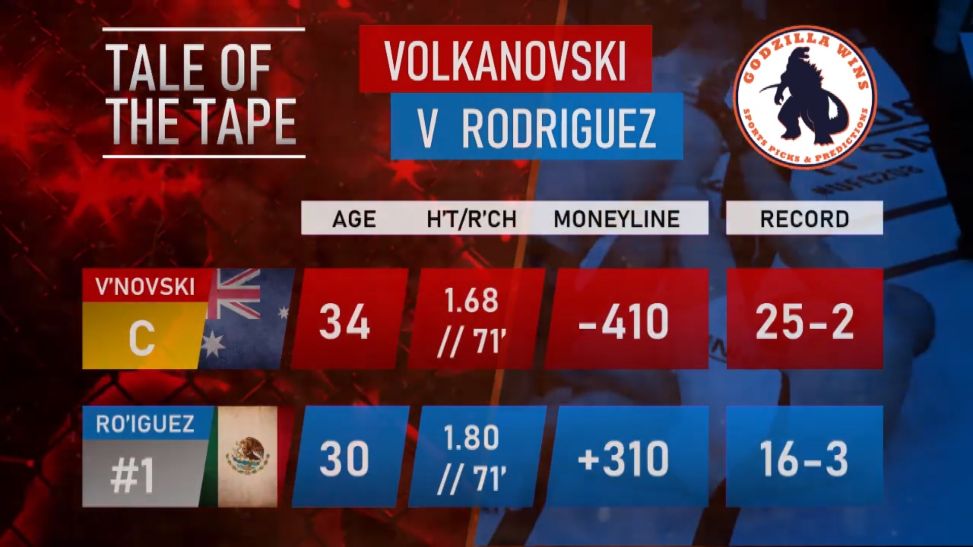 UFC 290 Main Event tale of the tape