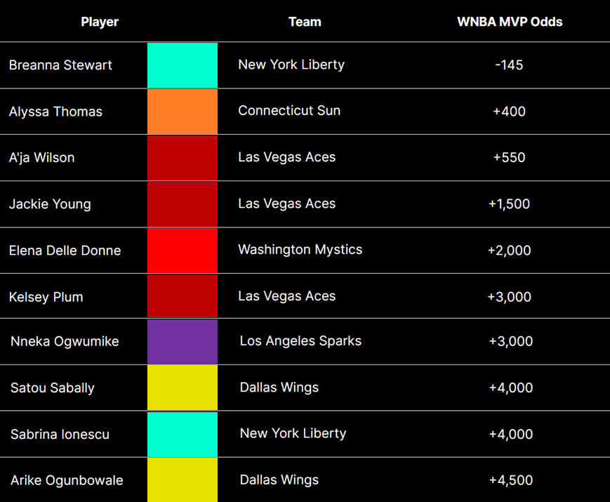 WNBA MVP Futures: Best Odds and Picks – July 2023