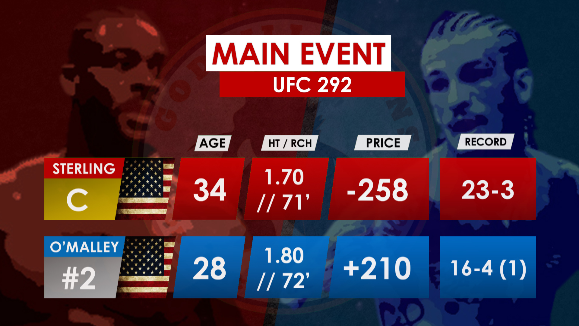 UFC 292 Main Event: Sterling vs O’Malley tale of the tape