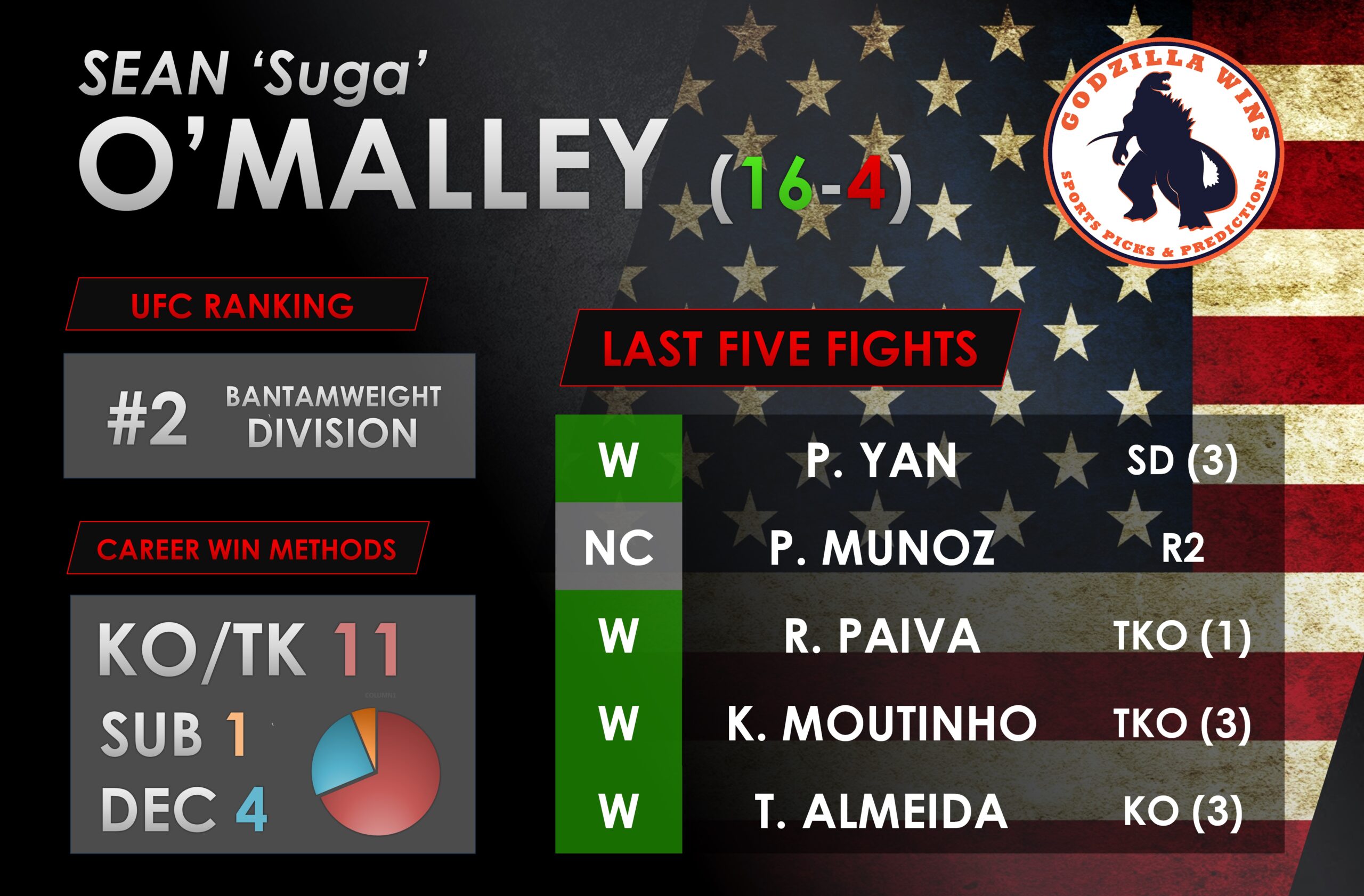 UFC 292 Main Event challenger Sean O'Malley's record