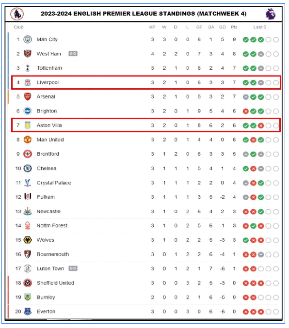 Liverpool vs. Aston Villa